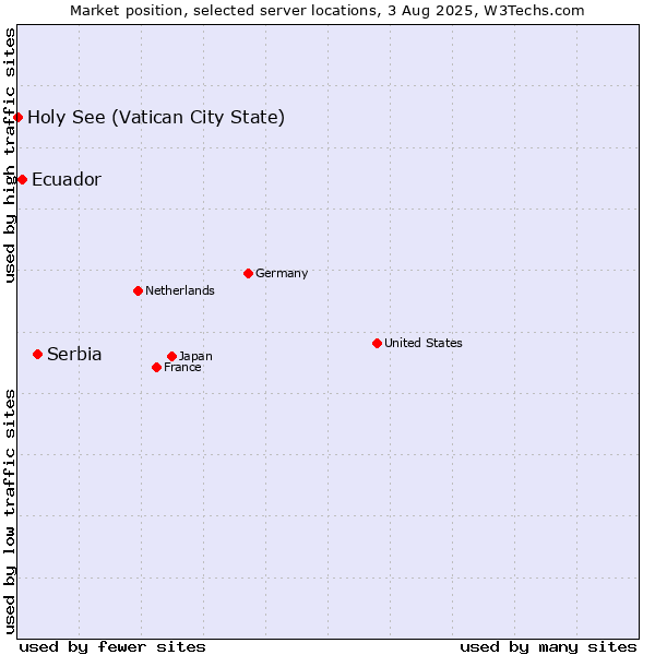 Market position of Serbia vs. Ecuador vs. Holy See (Vatican City State)