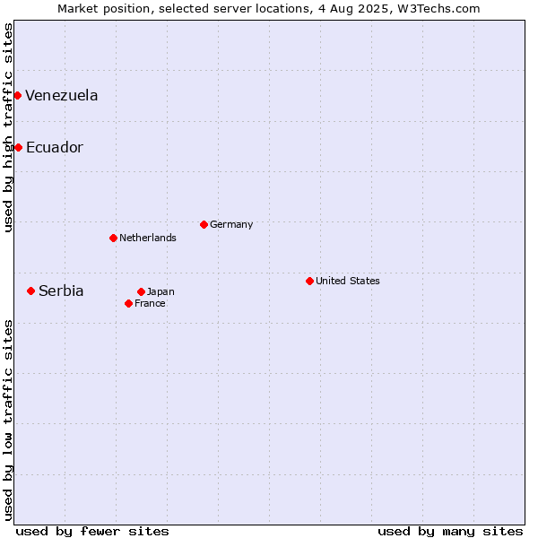 Market position of Serbia vs. Ecuador vs. Venezuela