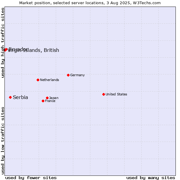 Market position of Serbia vs. Ecuador vs. Virgin Islands, British