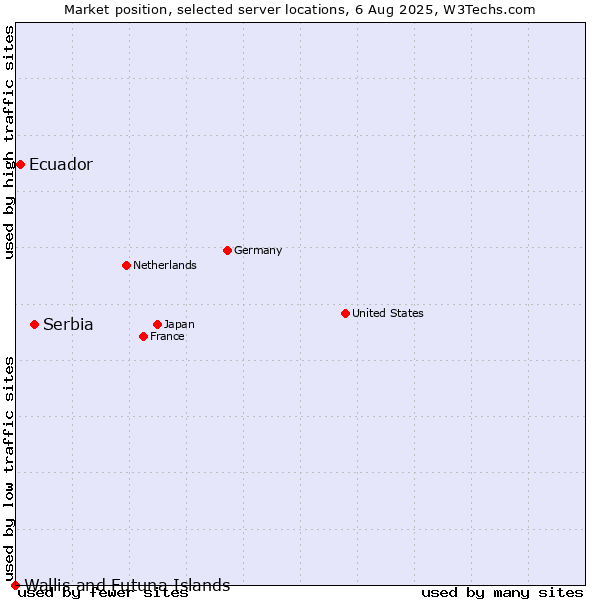 Market position of Serbia vs. Ecuador vs. Wallis and Futuna Islands