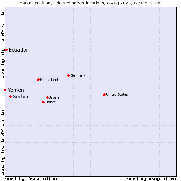 Market position of Serbia vs. Ecuador vs. Yemen
