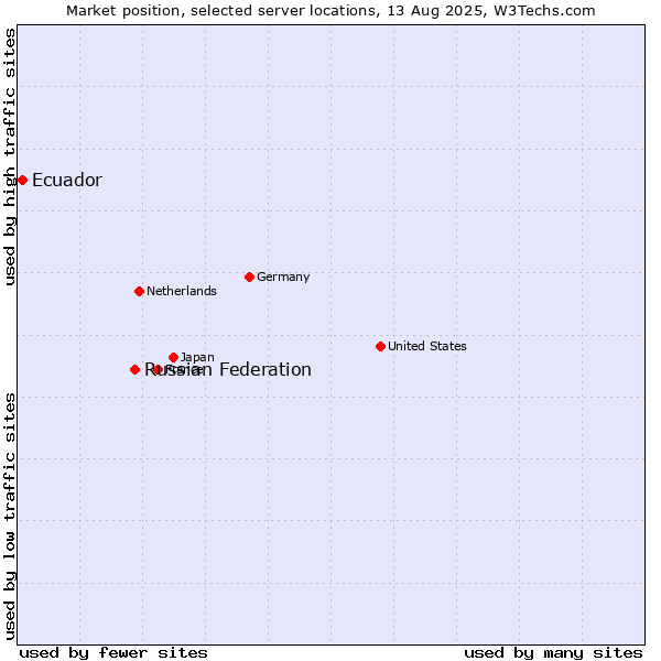 Market position of Russian Federation vs. Ecuador