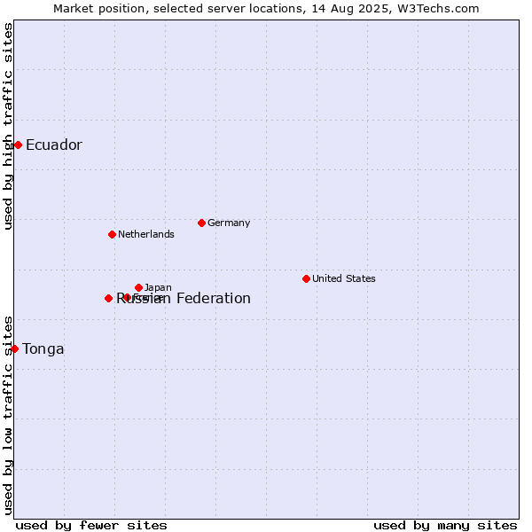 Market position of Russian Federation vs. Ecuador vs. Tonga
