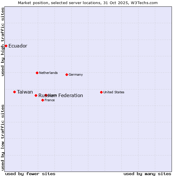 Market position of Russian Federation vs. Taiwan vs. Ecuador