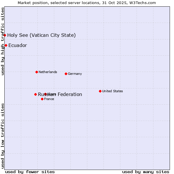 Market position of Russian Federation vs. Ecuador vs. Holy See (Vatican City State)