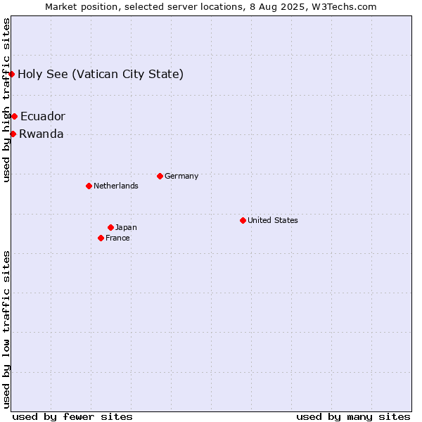 Market position of Ecuador vs. Rwanda vs. Holy See (Vatican City State)