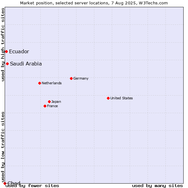 Market position of Saudi Arabia vs. Ecuador vs. Chad