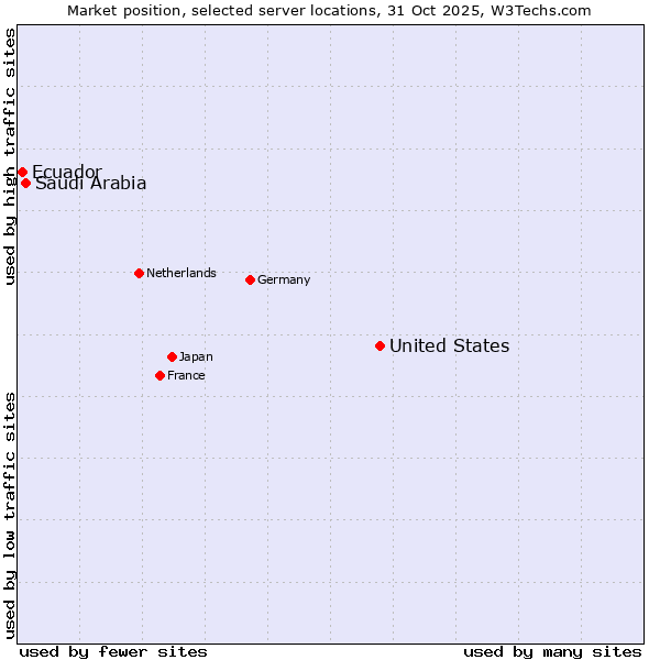 Market position of United States and territories vs. Saudi Arabia vs. Ecuador