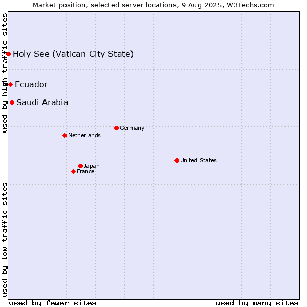 Market position of Saudi Arabia vs. Ecuador vs. Holy See (Vatican City State)