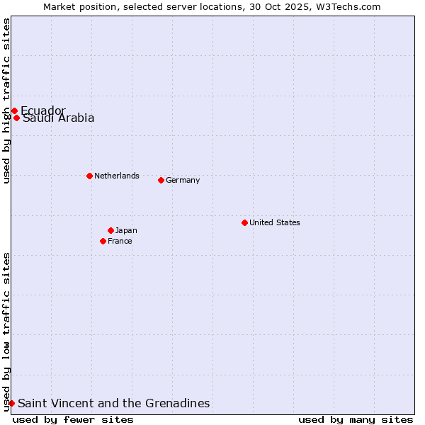 Market position of Saudi Arabia vs. Ecuador vs. Saint Vincent and the Grenadines