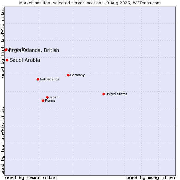 Market position of Saudi Arabia vs. Ecuador vs. Virgin Islands, British