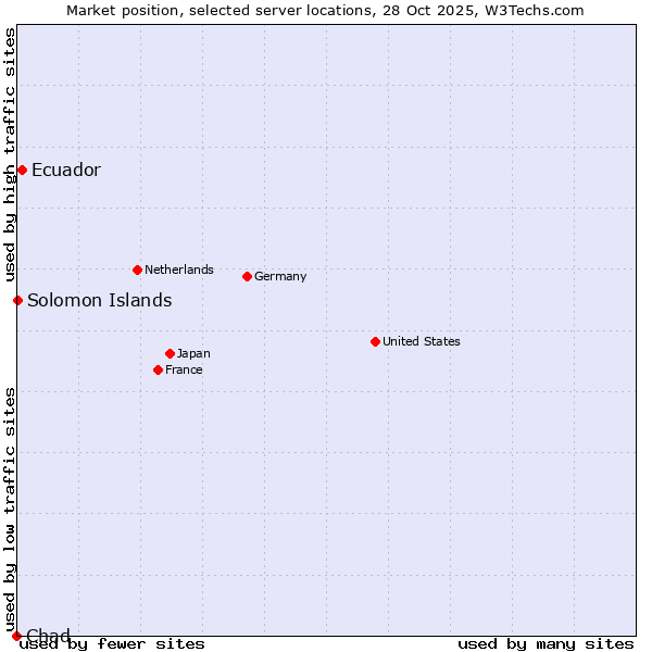 Market position of Ecuador vs. Solomon Islands vs. Chad