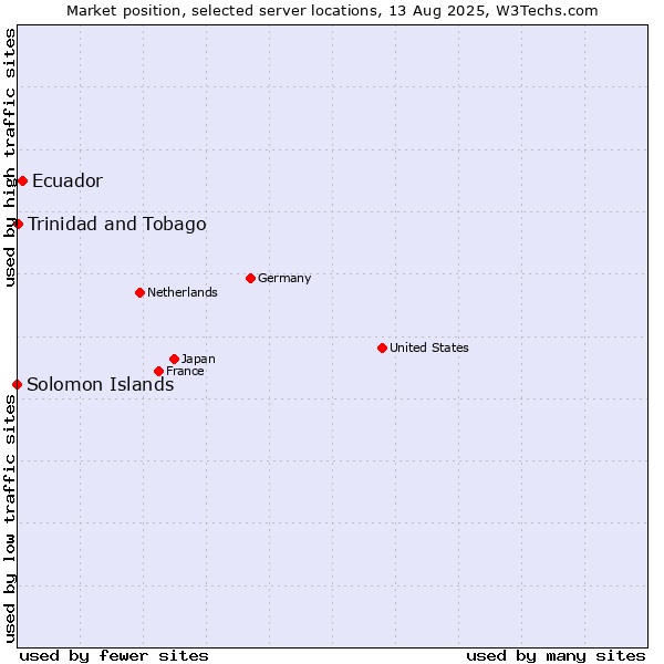 Market position of Ecuador vs. Trinidad and Tobago vs. Solomon Islands