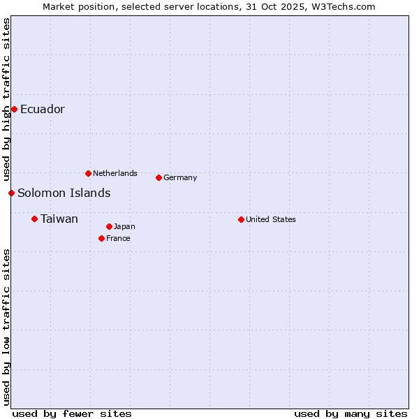 Market position of Taiwan vs. Ecuador vs. Solomon Islands