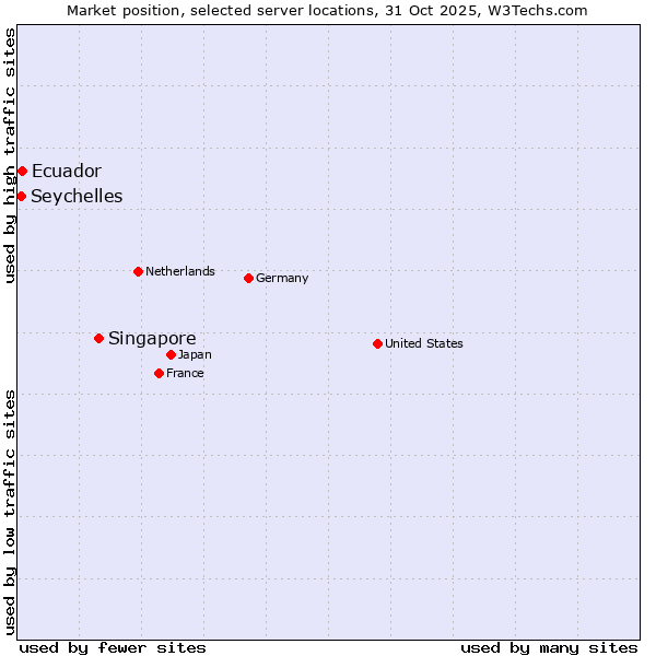 Market position of Singapore vs. Ecuador vs. Seychelles