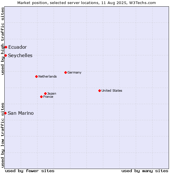 Market position of Ecuador vs. Seychelles vs. San Marino