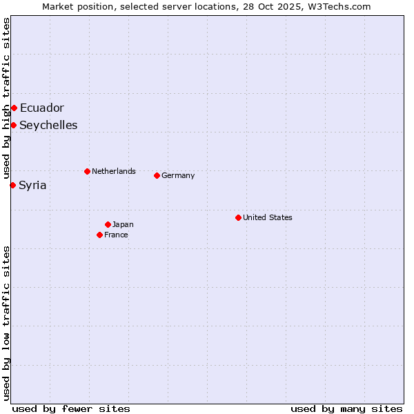 Market position of Ecuador vs. Seychelles vs. Syria