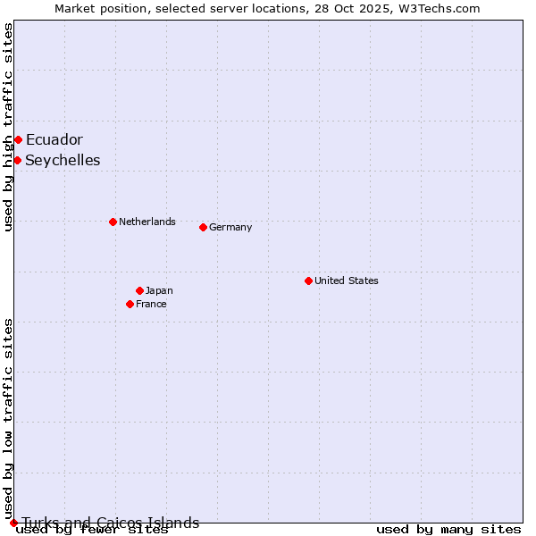 Market position of Ecuador vs. Seychelles vs. Turks and Caicos Islands