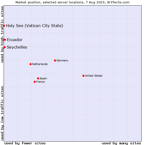 Market position of Ecuador vs. Seychelles vs. Holy See (Vatican City State)