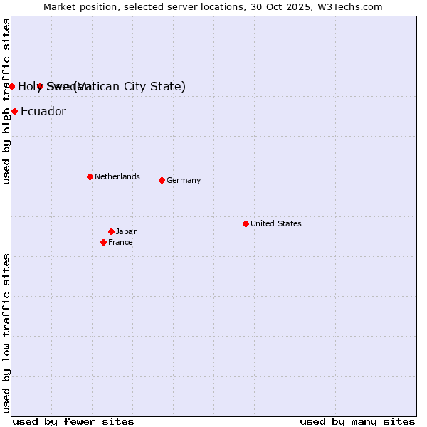 Market position of Sweden vs. Ecuador vs. Holy See (Vatican City State)