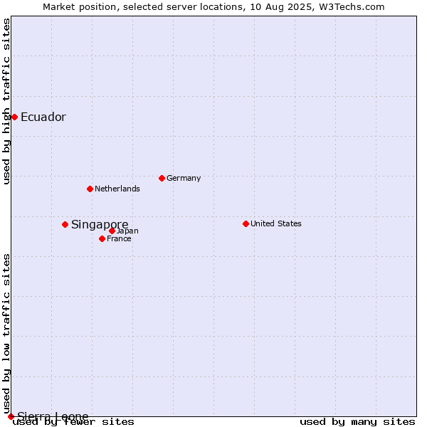 Market position of Singapore vs. Ecuador vs. Sierra Leone