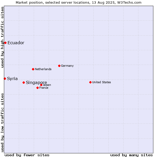 Market position of Singapore vs. Ecuador vs. Syria
