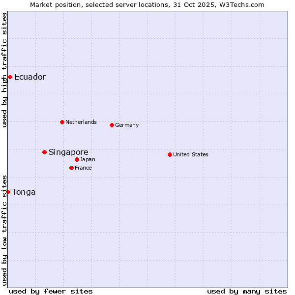 Market position of Singapore vs. Ecuador vs. Tonga