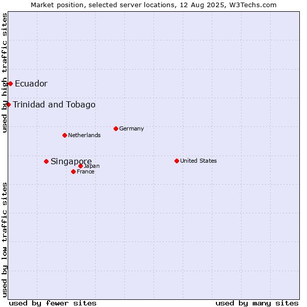 Market position of Singapore vs. Ecuador vs. Trinidad and Tobago
