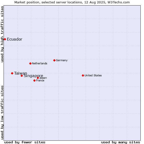 Market position of Singapore vs. Taiwan vs. Ecuador