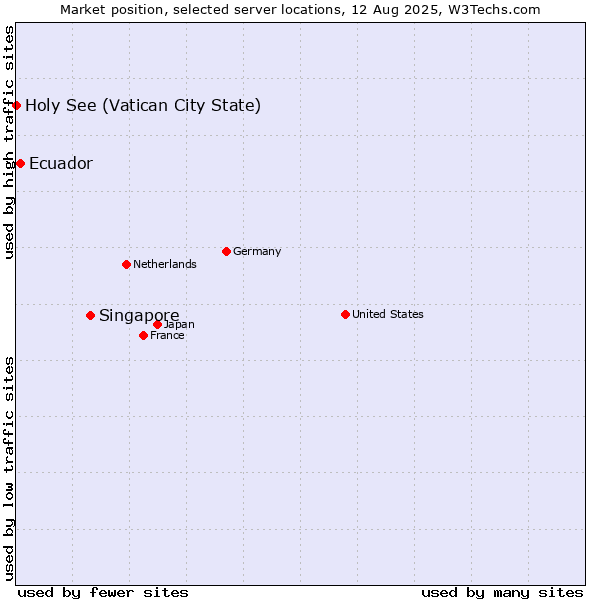 Market position of Singapore vs. Ecuador vs. Holy See (Vatican City State)