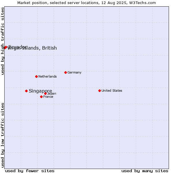 Market position of Singapore vs. Ecuador vs. Virgin Islands, British