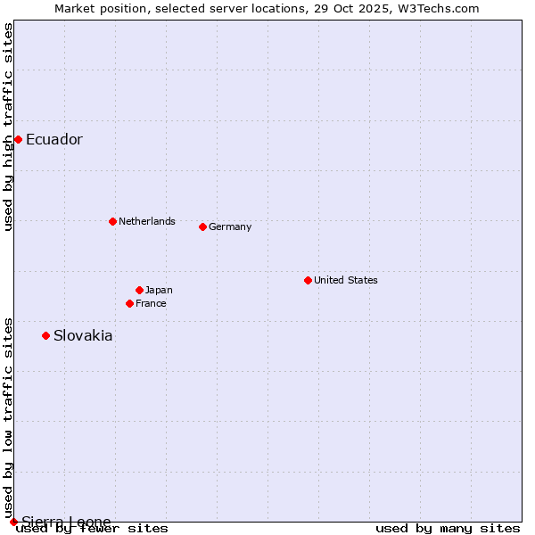 Market position of Slovakia vs. Ecuador vs. Sierra Leone