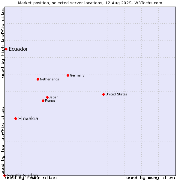 Market position of Slovakia vs. Ecuador vs. South Sudan