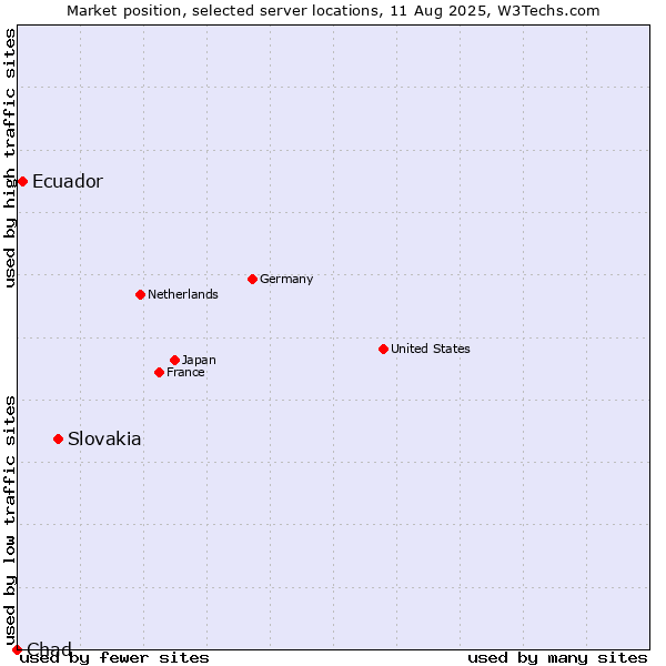 Market position of Slovakia vs. Ecuador vs. Chad