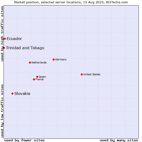 Market position of Slovakia vs. Ecuador vs. Trinidad and Tobago