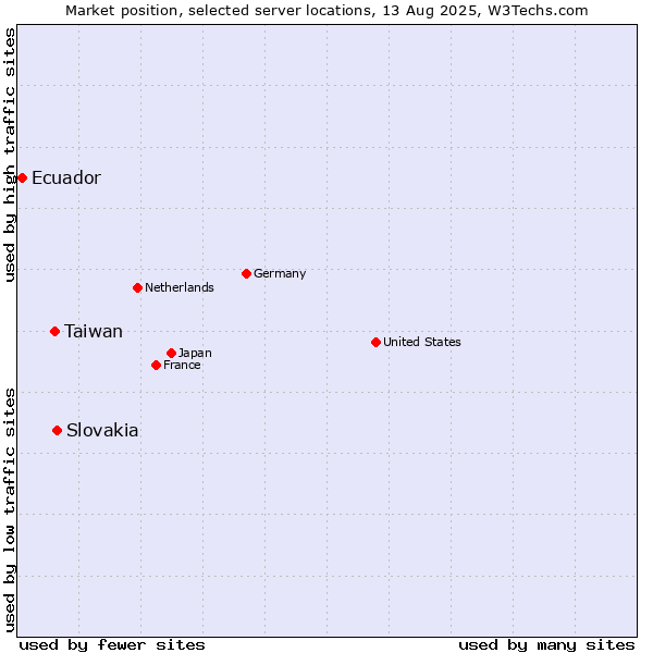 Market position of Slovakia vs. Taiwan vs. Ecuador