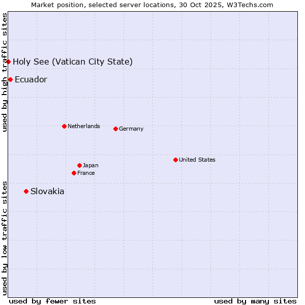 Market position of Slovakia vs. Ecuador vs. Holy See (Vatican City State)