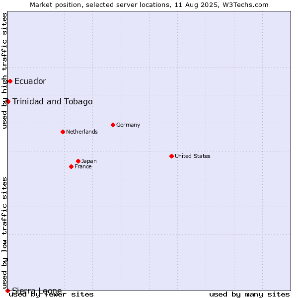 Market position of Ecuador vs. Trinidad and Tobago vs. Sierra Leone