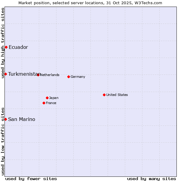 Market position of Ecuador vs. Turkmenistan vs. San Marino