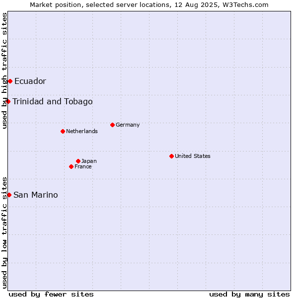 Market position of Ecuador vs. San Marino vs. Trinidad and Tobago