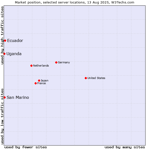 Market position of Ecuador vs. San Marino vs. Uganda