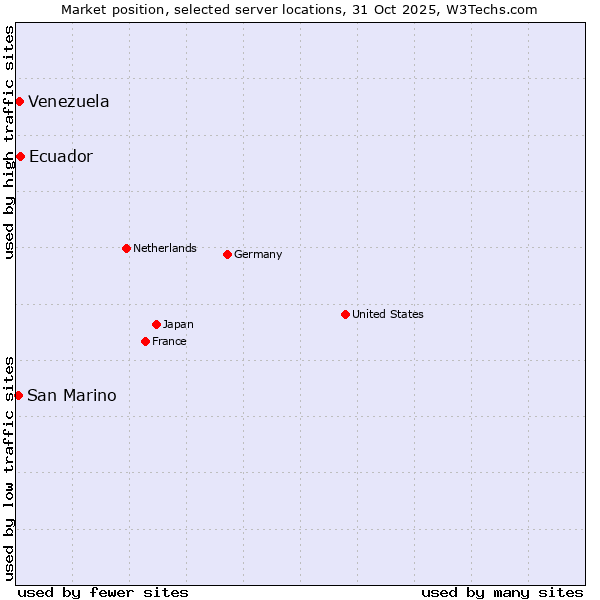 Market position of Ecuador vs. Venezuela vs. San Marino