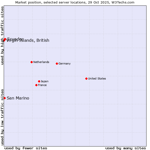 Market position of Ecuador vs. San Marino vs. Virgin Islands, British