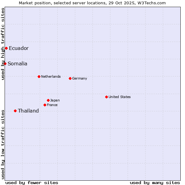 Market position of Thailand vs. Ecuador vs. Somalia