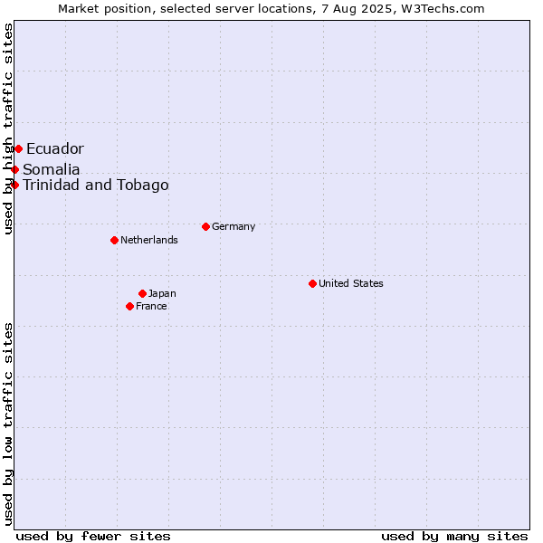 Market position of Ecuador vs. Trinidad and Tobago vs. Somalia