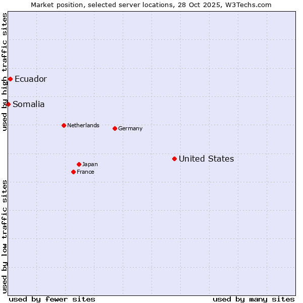 Market position of United States and territories vs. Ecuador vs. Somalia