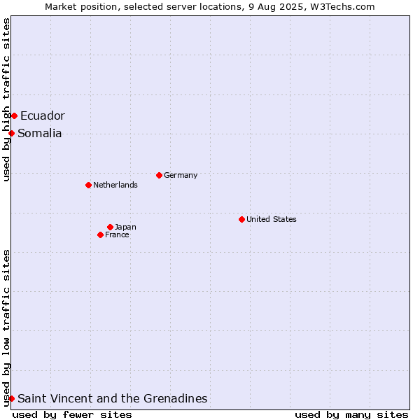 Market position of Ecuador vs. Saint Vincent and the Grenadines vs. Somalia