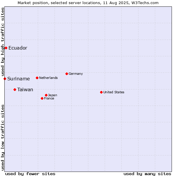 Market position of Taiwan vs. Ecuador vs. Suriname