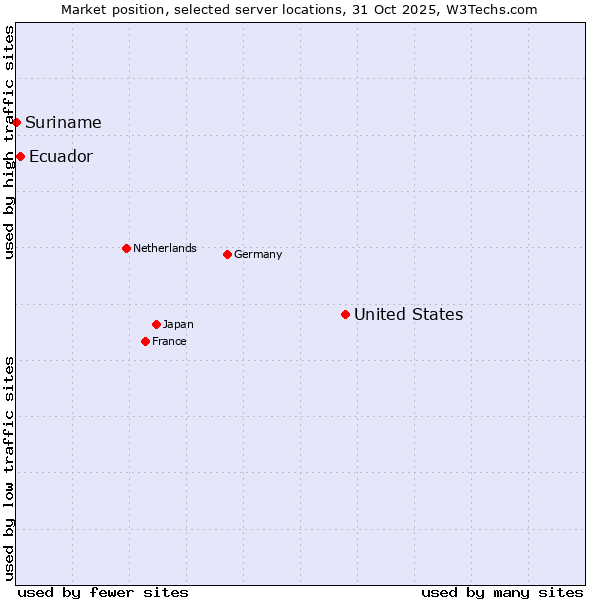 Market position of United States and territories vs. Ecuador vs. Suriname