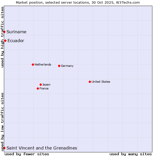 Market position of Ecuador vs. Suriname vs. Saint Vincent and the Grenadines